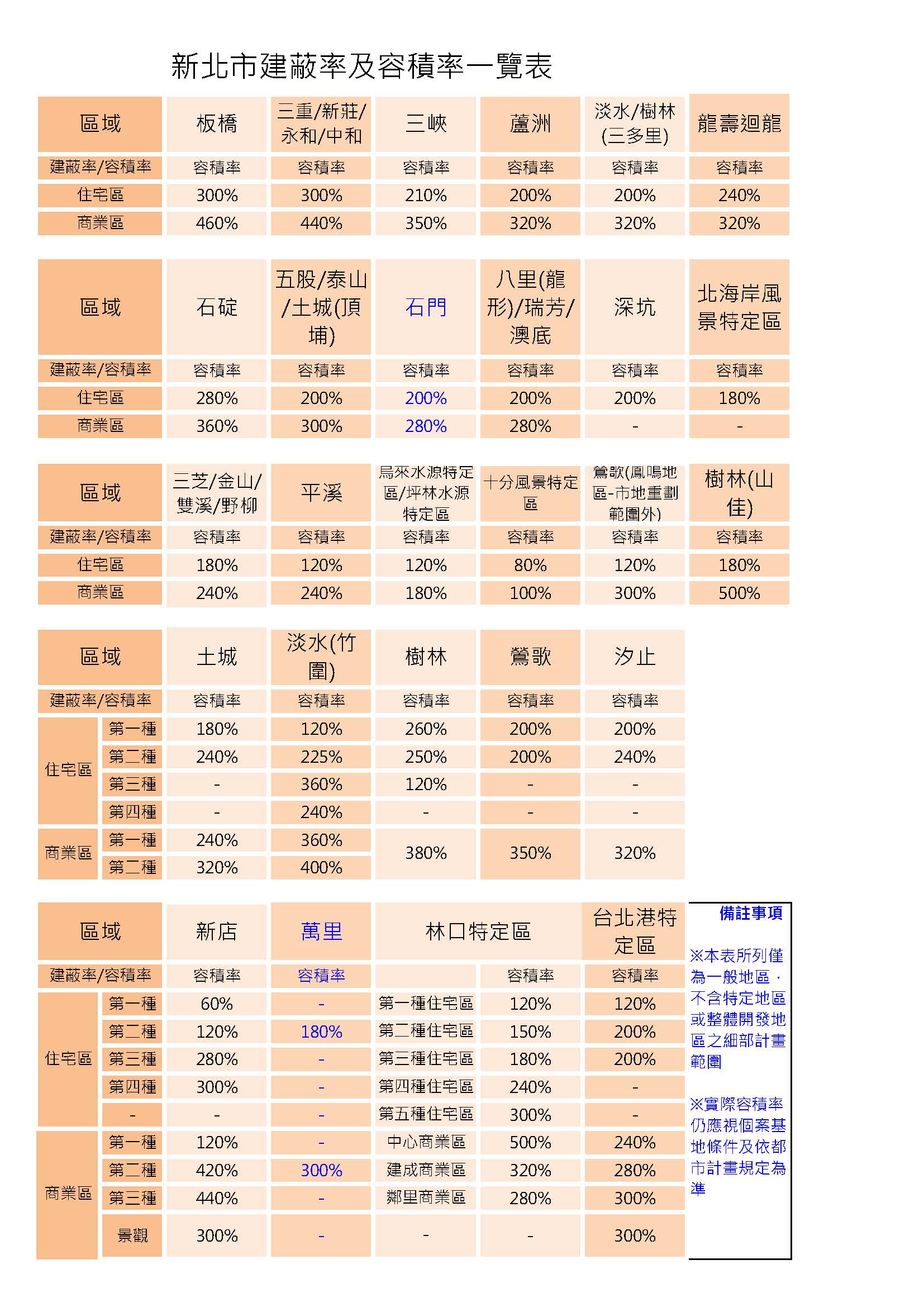 新北市建蔽率及容積率一覽表