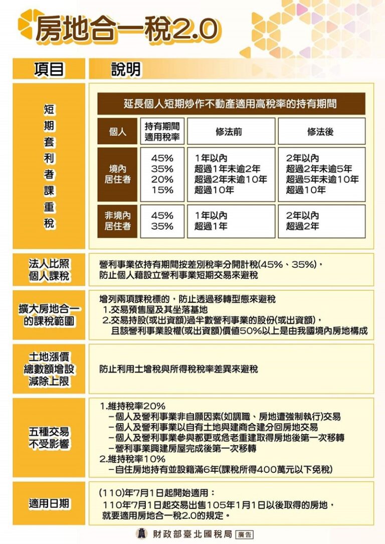 房地合一 2.0