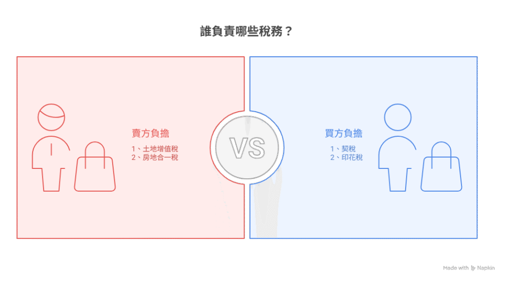 買賣房子要負擔的稅